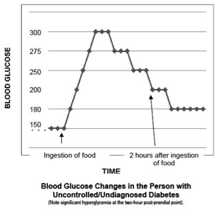 Blood Sugar of Diabetic